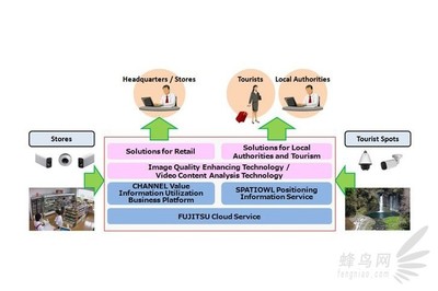 佳能與富士通攜手，共同開發(fā)未來網(wǎng)絡(luò)影像技術(shù)